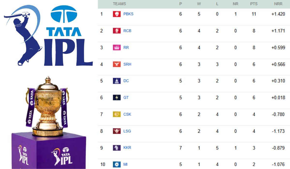 TATA IPL Points Table 2026 | Team Standings & Rankings | Crik T20